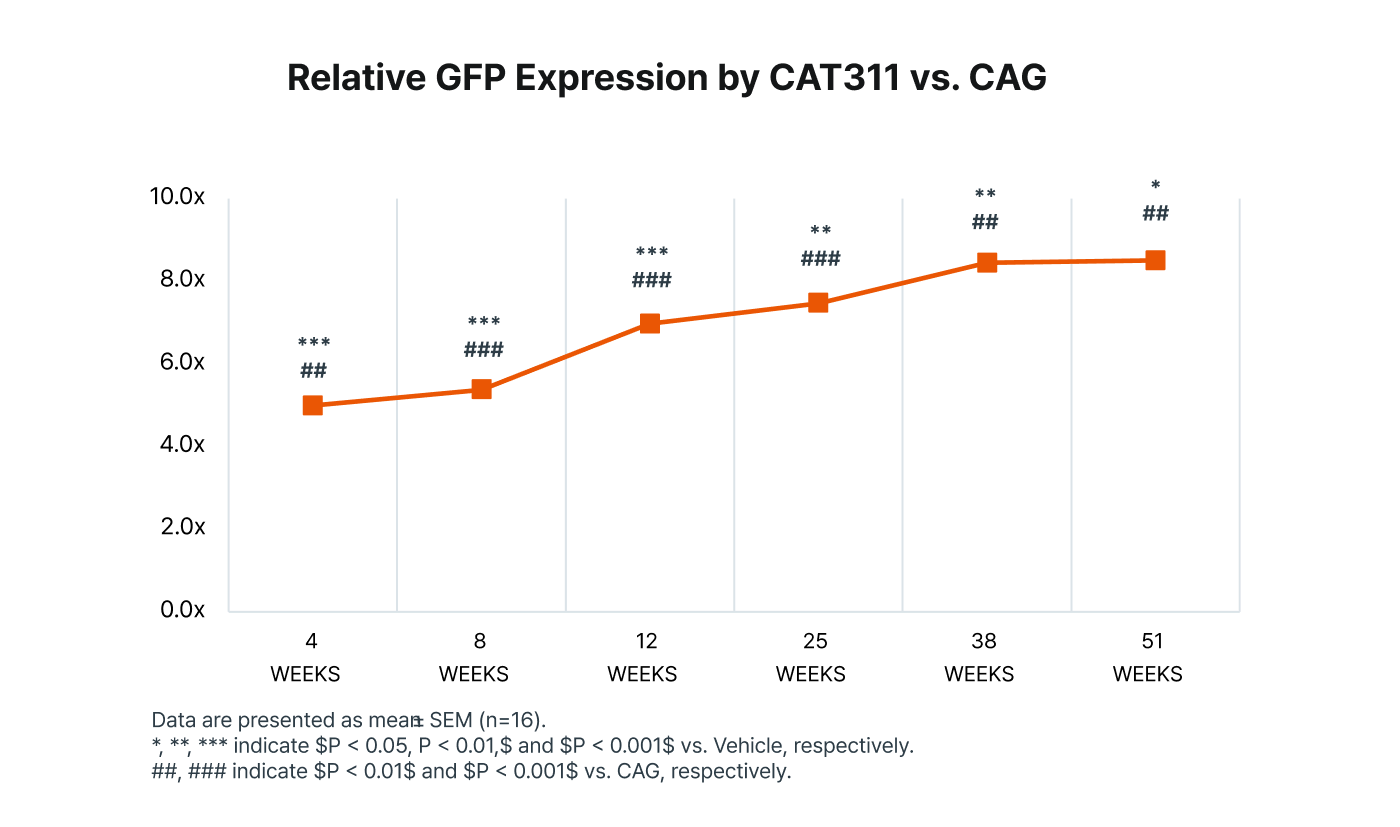 Proven Superiority in Preclinical Models